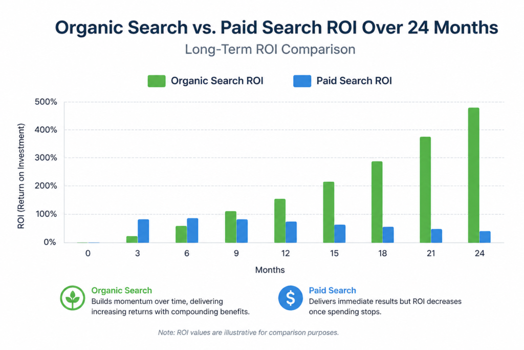 a bar chart comparing the long-term ROI of organic search versus paid search campaigns over a 24-month period.