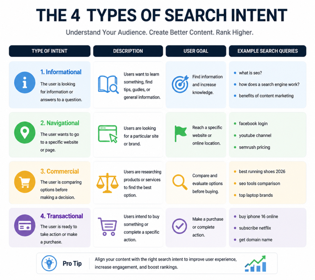 an infographic breaking down the four main types of search intent with examples of corresponding search queries.